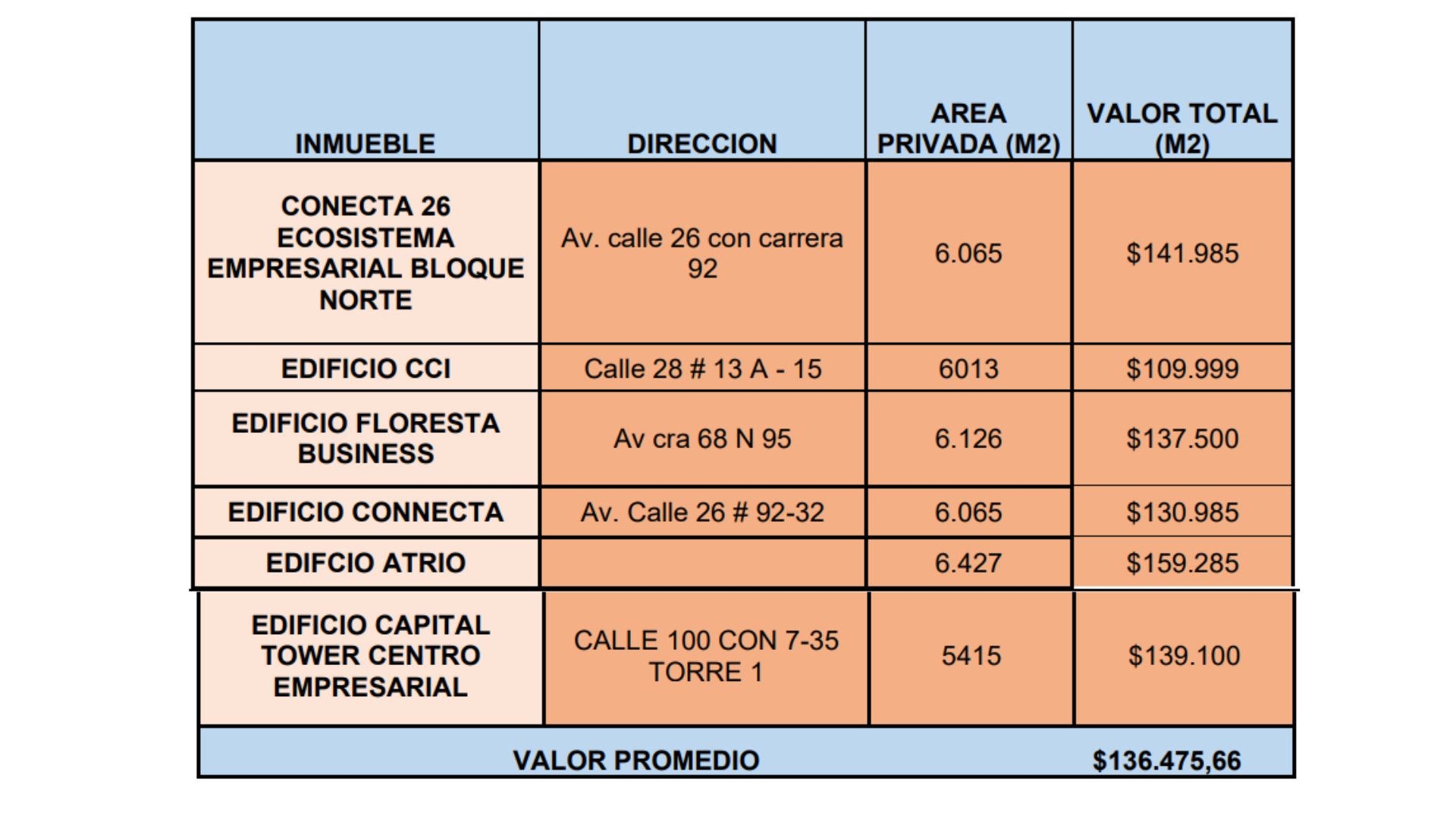 Cotizaciones presentadas para el arriendo de un nuevo edificio para minagricultura.