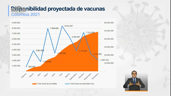 Proyección de vacunación presentada por el Minsalud
