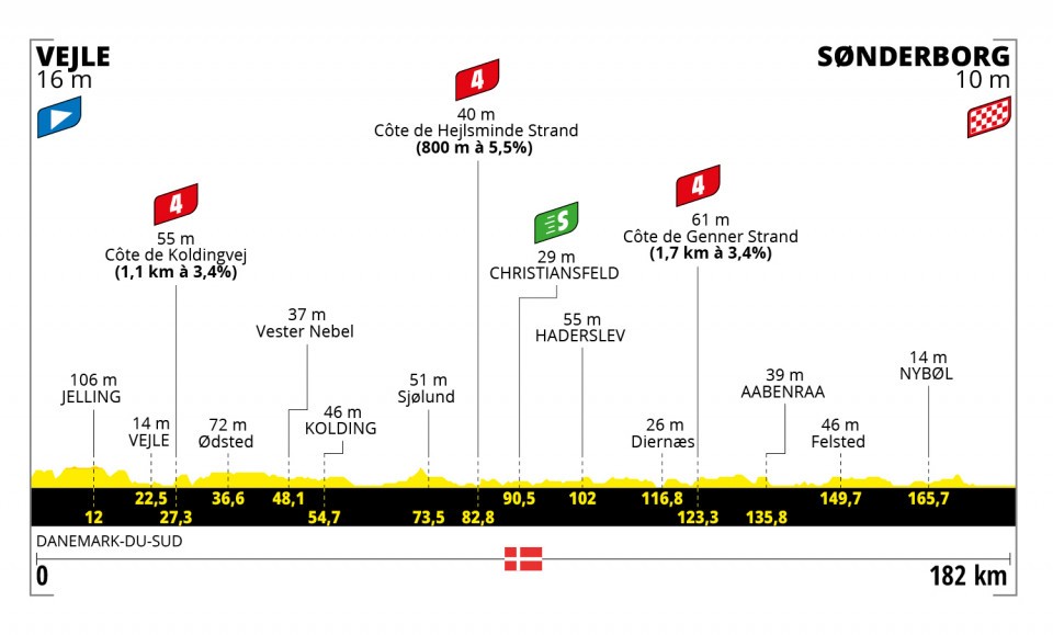 Etapa 3 del Tour de Francia 2022