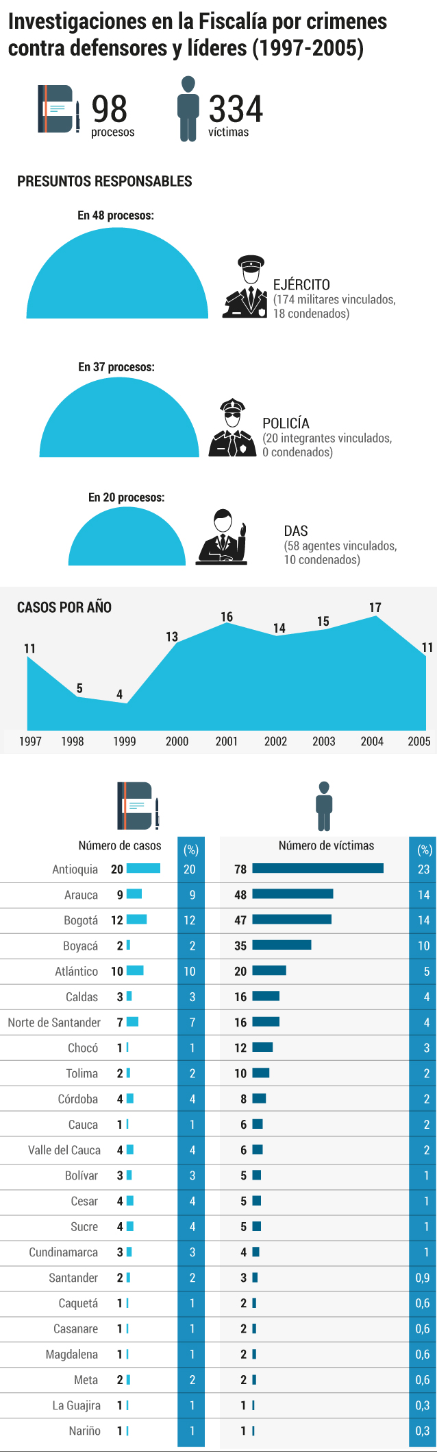 Datos del informe que la Fiscalía entregó a la Jurisdicción Especial para la PazGráfico El Espectador