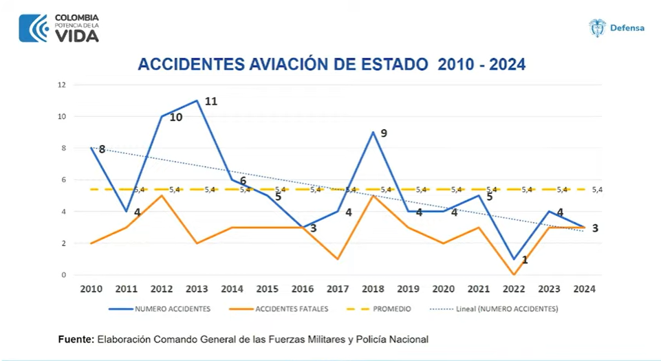 Accidentes de aviones de la fuerza pública entre 2010 y 2024.
