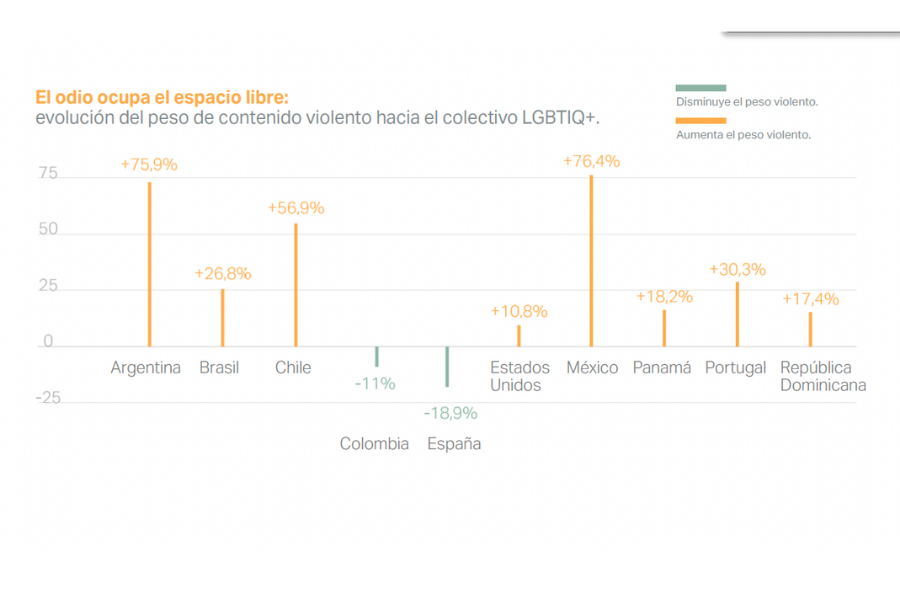 Cifras de contenido violento contra la población LGBTIQ+.