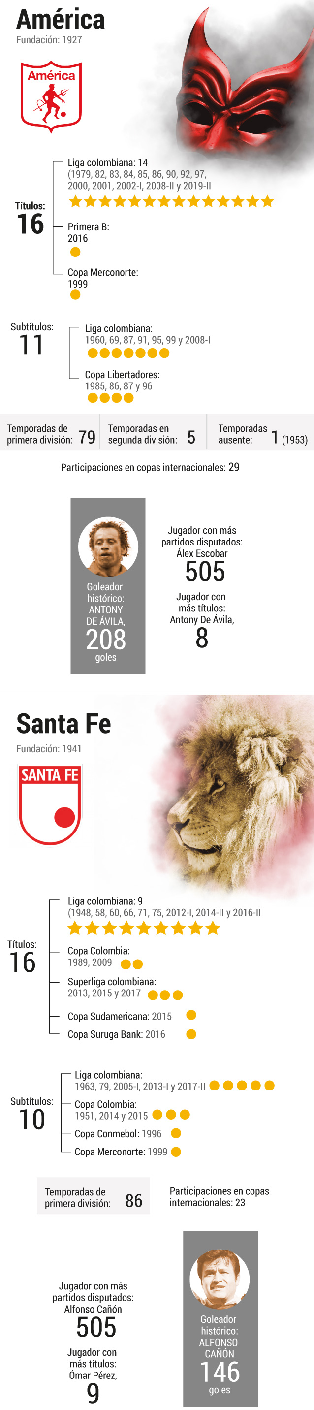 Datos históricos de América y Santa Fe.