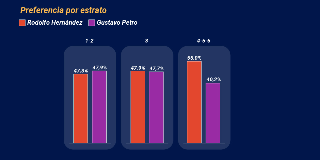 Donde más creció Rodolfo Hernández fue en los estratos 4, 5 y 6.