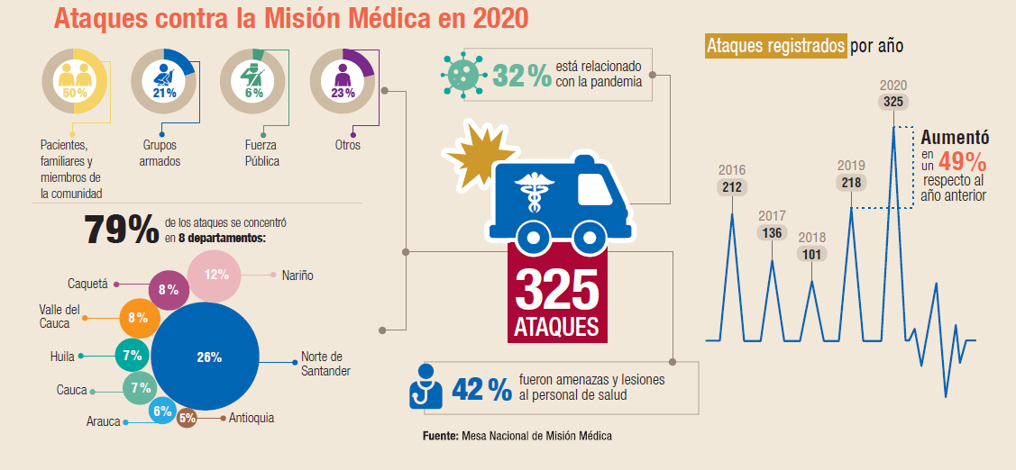 El 79% de los ataques se concentró en ocho departamentos. Fuente: Mesa Nacional de Misión Médica.