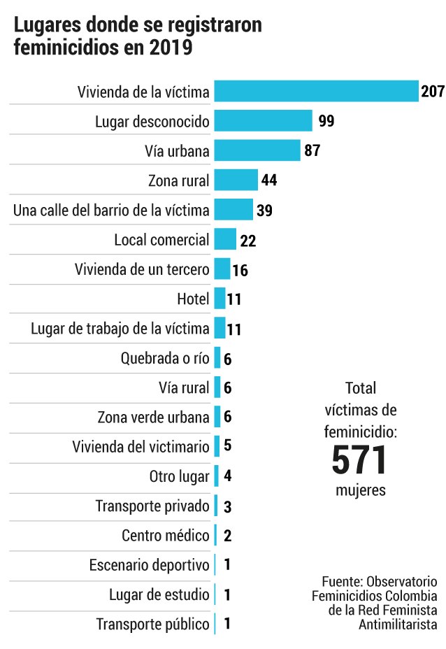 Las viviendas de las mujeres fue donde más feminicidios se cometieron.El EspectadorLa ley establece que el feminicidio se presenta cuando la muerte de las mujeres está relacionada con su condición de ser mujer o por motivos de su identidad de género. Agregó, que una de las circunstacias donde se presentan feminicidios es cuando se"ejercesobre el cuerpo y la vida de la mujer actos de instrumentalización de género o sexual o acciones de opresión y dominio sobre sus decisiones vitales y su sexualidad".