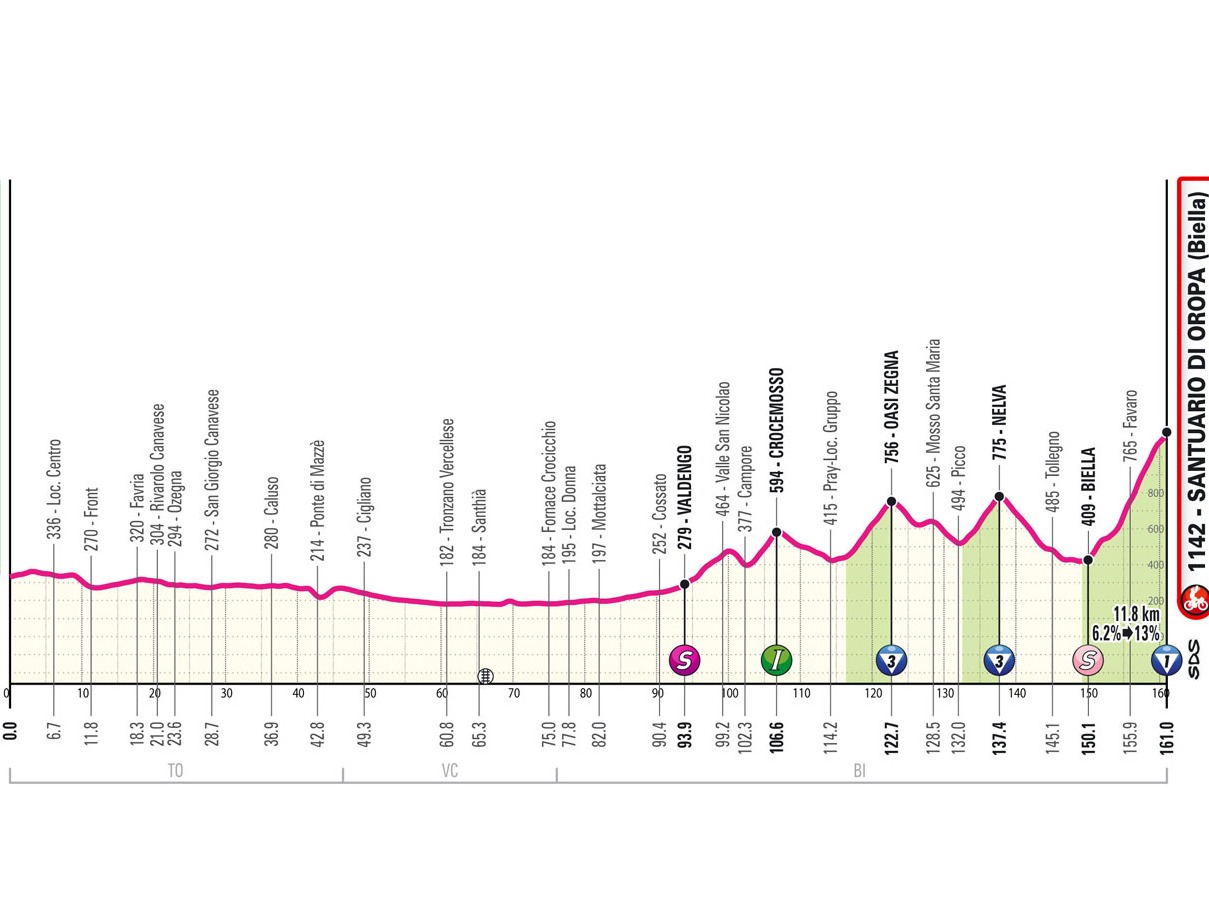 Etapa 2 del Giro de Italia 2024 (SAN FRANCESCO AL CAMPO - SANTUARIO DI OROPA)