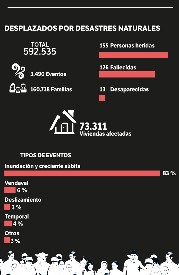Desplazados por desastres naturales en Colombia 2021. Infografía