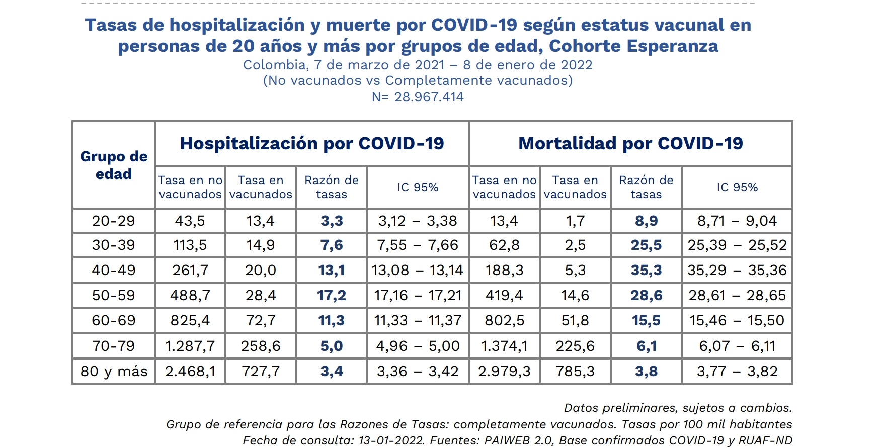 Tasa muertes covid-19 colombia