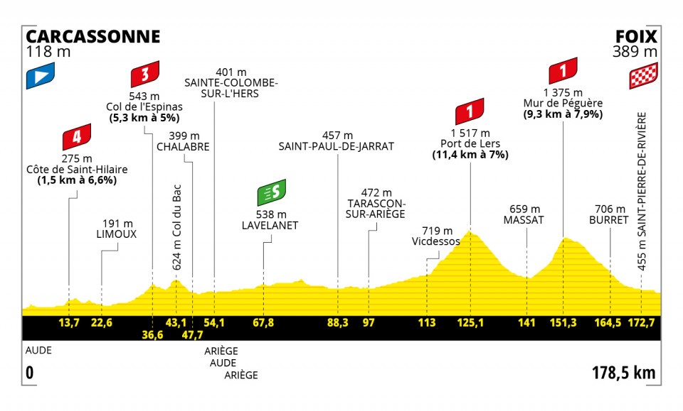 Etapa 16 del Tour de Francia 2022