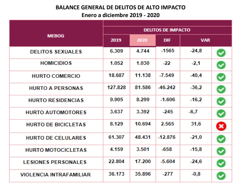 Comparación de delitos de 2019 y 2020.