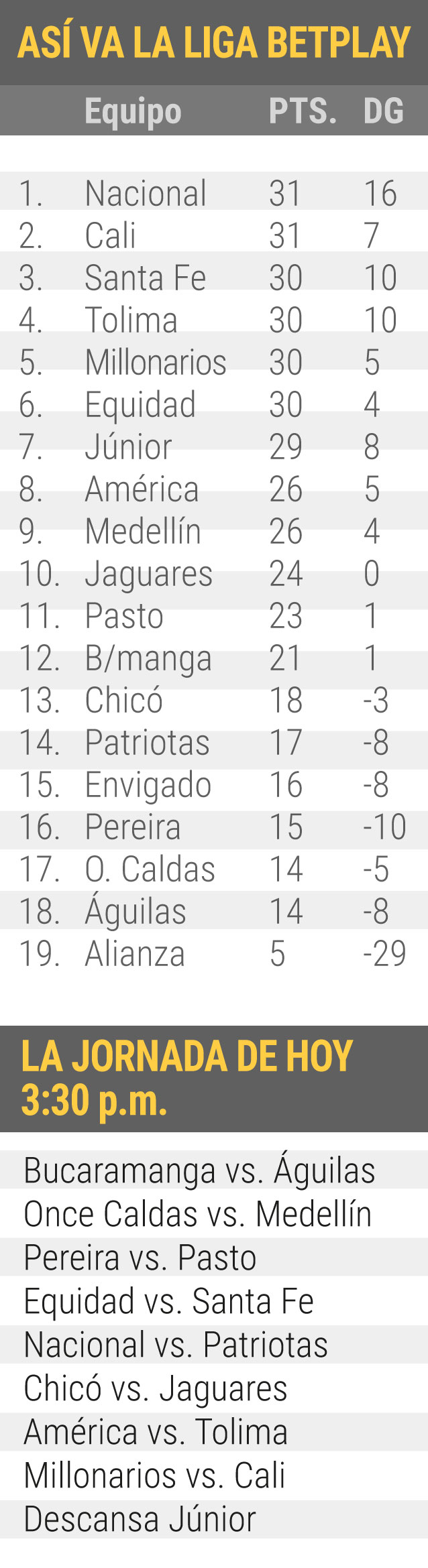 A falta de una jornada para el final del todos contra todos, así está la clasificación de la Liga BetPlay.