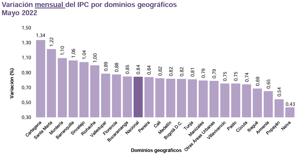Inflación por ciudades mayo 2022