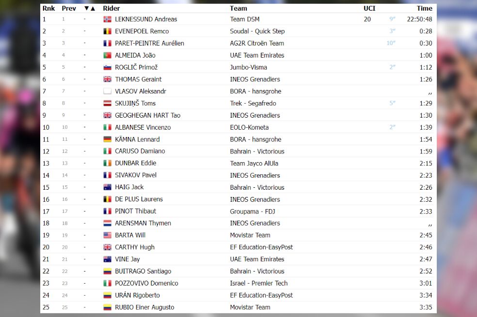 Así quedó la clasificación general del Giro de Italia tras la etapa seis.