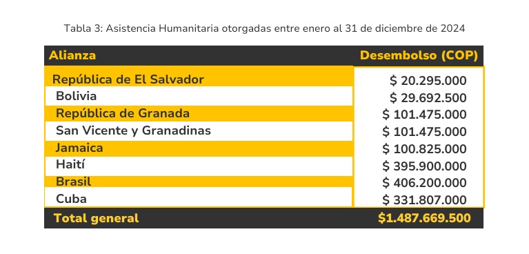 Asistencia humanitaria del gobierno Petro a otros países en 2024.