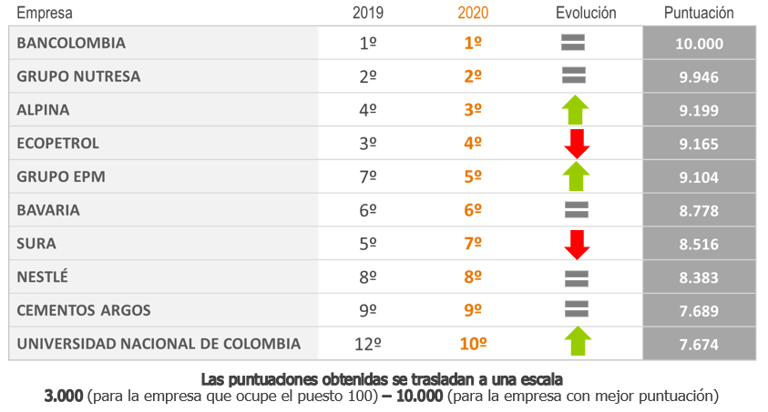 Top 10 de Merco talento.