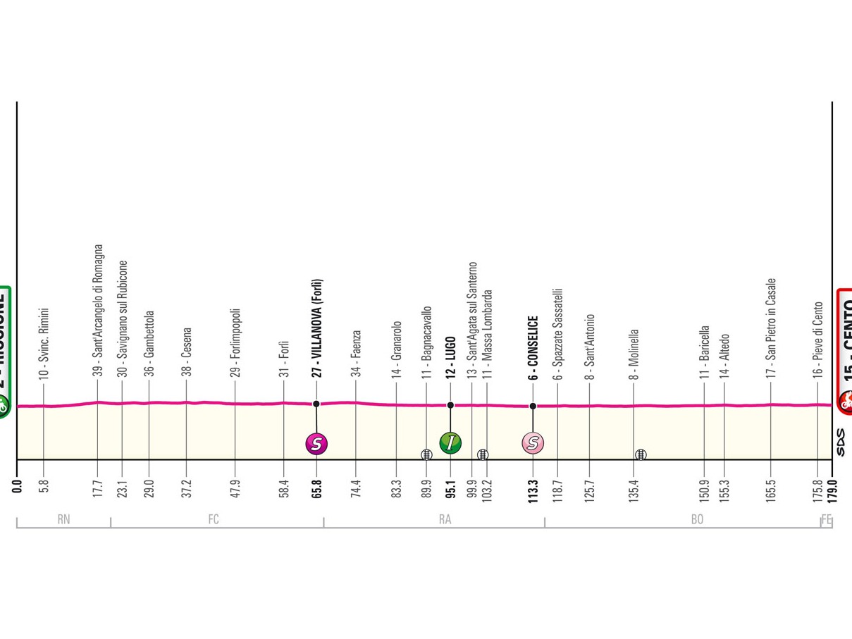 Etapa 13 del Giro de Italia 2024: (RICCIONE - CENTO)
