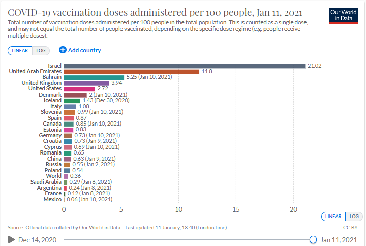 Número de dosis de vacunación administradas por 100 personas.