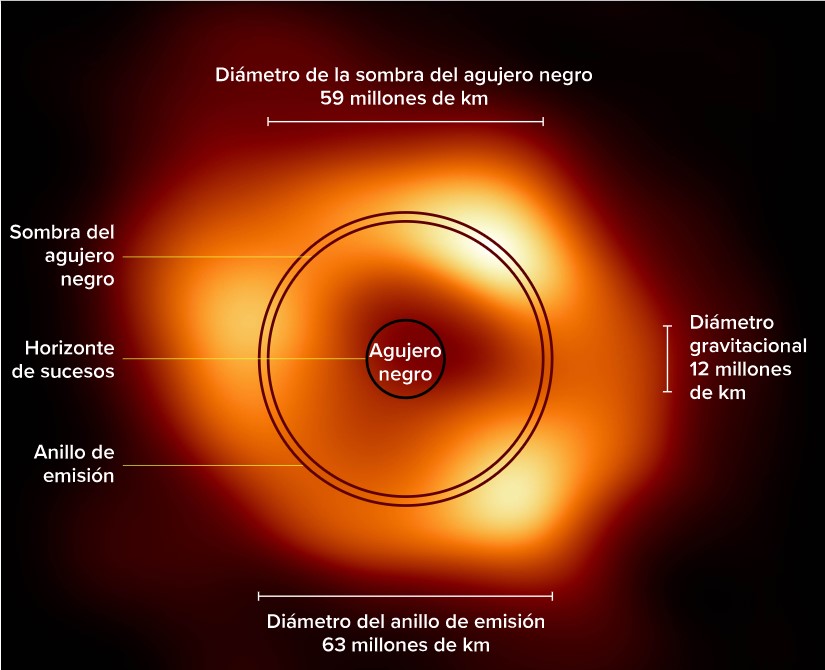 Anatomía de un agujero negro: Sagitario A, de la Vía Láctea.