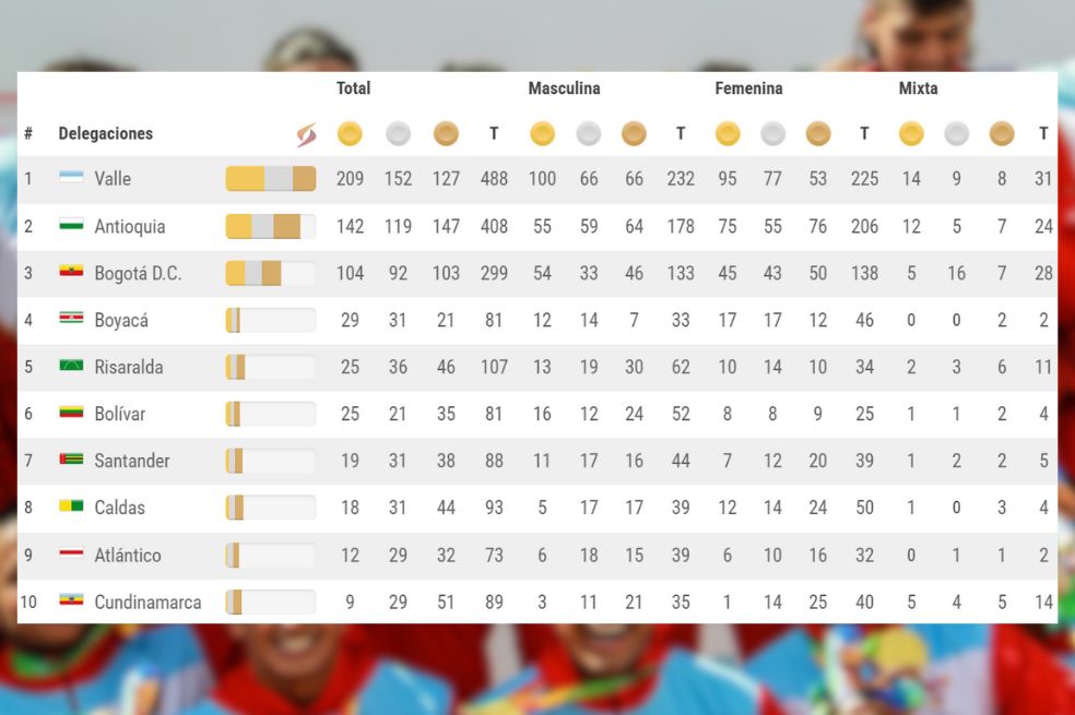Así quedó el medallero de los Juegos Nacionales: Valle barrió con más de 200 oros