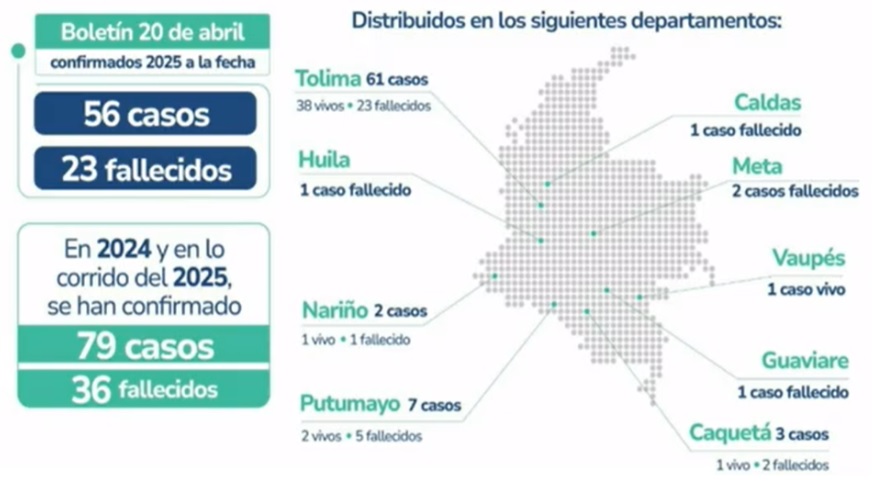 Panorama de la fiebre amarilla en Colombia al 21 de abril.
