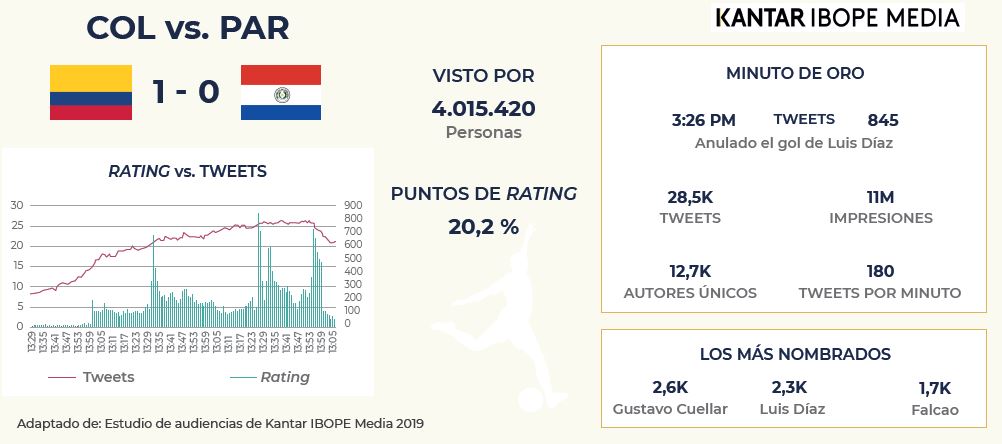Medición del rating vs. redes sociales