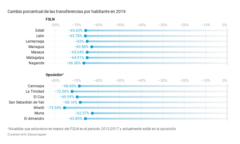 La captura del poder local en Nicaragua