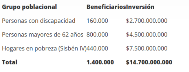Grupos A y B del Sisbén IV.
