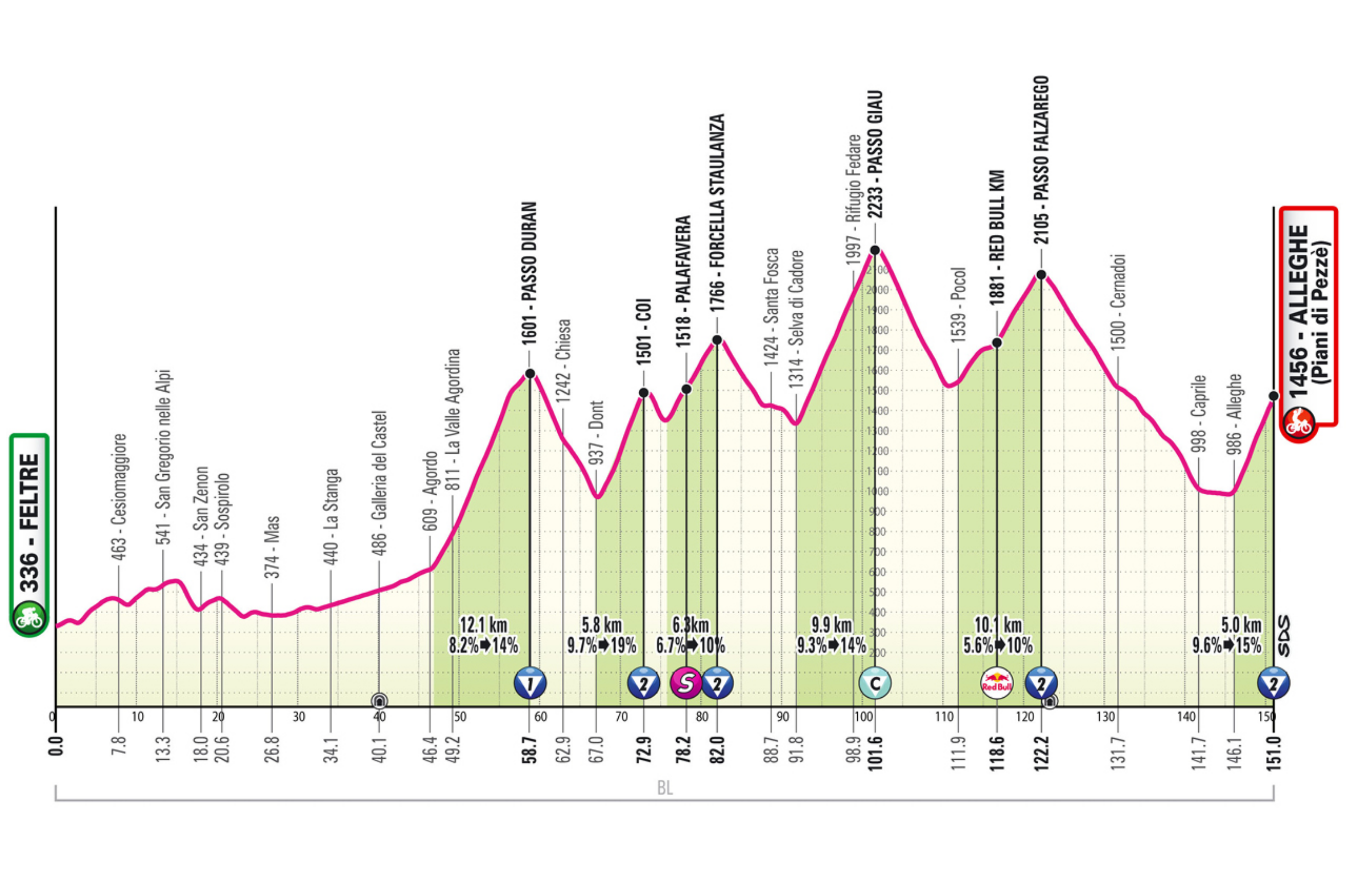 La etapa 19 del Giro de Italia 2026 será la gran jornada dolomítica de esta edición y probablemente una de las más decisivas de toda la carrera. Con salida en Feltre y llegada en Alleghe, en el sector de Piani di Pezzè, el recorrido de 151 kilómetros incluirá cerca de 5.000 metros de desnivel concentrados en los últimos 100 kilómetros. La etapa encadenará, prácticamente sin respiro, algunos de los puertos más duros y legendarios de los Dolomitas: primero el Passo Duran, luego el explosivo Coi con rampas de hasta el 19 %, la Forcella Staulanza y después el temible Passo Giau, Cima Coppi del Giro y uno de los ascensos más icónicos de Italia. Más adelante llegará el Passo Falzarego antes de afrontar la subida final hacia Piani di Pezzè: cinco kilómetros constantemente alrededor del 10 %, con tramos del 15 %, carretera estrecha y numerosas curvas de herradura. Será una etapa brutal de desgaste, perfecta para ataques de larga distancia y probablemente clave en la definición de la maglia rosa.