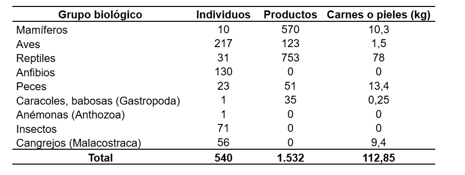 Datos de Secretaría de Ambiente en 2024.