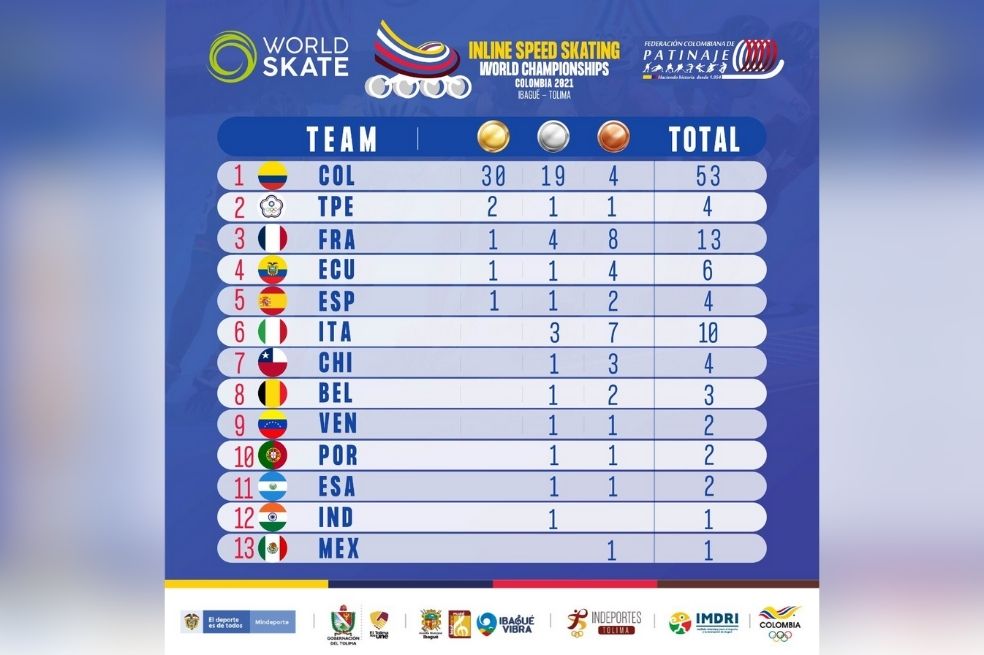 Asi va el medallero del Mundial de Ibagué.
