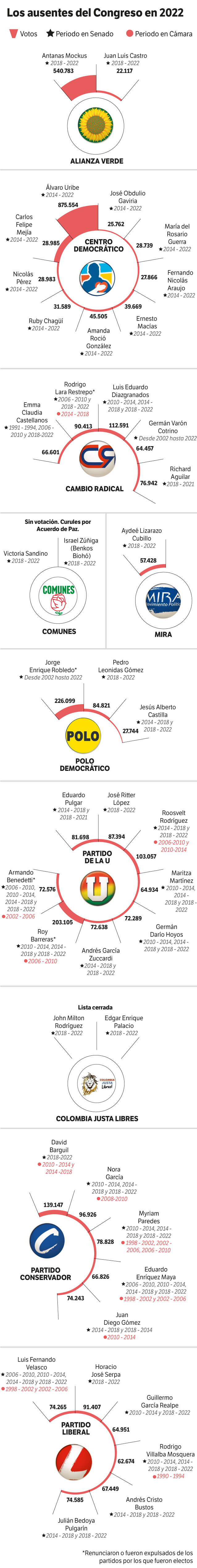 Los congresistas que no vuelven en 2022