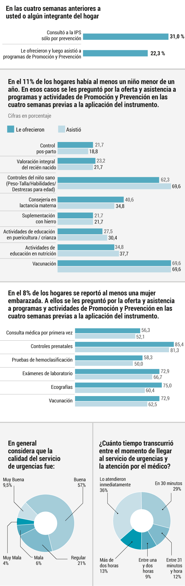 ¿Qué develan esos resultados? Julián Fernández-Niño, doctor en Epidemiología y profesor del departamento de Salud Pública de la Universidad del Norte, uno de los coordinadores de la investigación, afirma que hay distintos niveles de conclusiones. El tema de los bajos índices de acceso de los excombatientes a programas de prevención y promoción hay que entenderlo en el marco de una transición entre dos modelos distintos. “Los exguerrilleros transitan de un modelo no formal, en donde la atención estaba basada en el problema de salud inmediato: el trauma, la gripa, la leishmaniasis, a un modelo donde —aunque no siempre se cumpla— no solo es importante la necesidad inmediata sino también la prevención y la promoción de salud”. En otras palabras, los excombatientes no estaban acostumbrados a prevenir enfermedades sino a tratarlas cuando aparecieran.