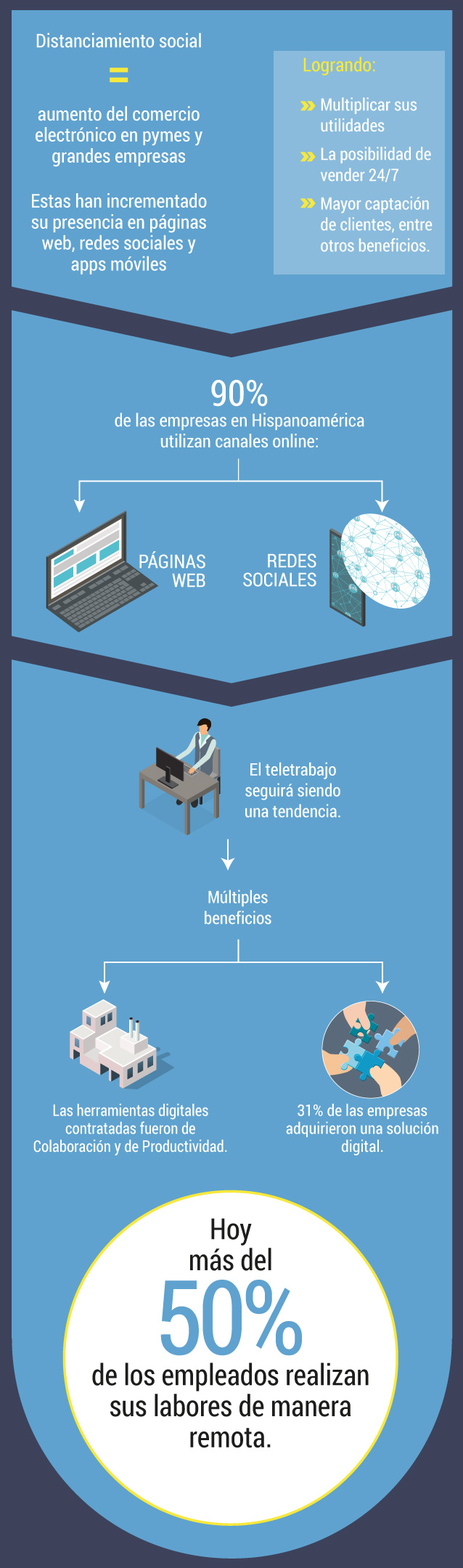 Adopción digital en Hispanoamérica.