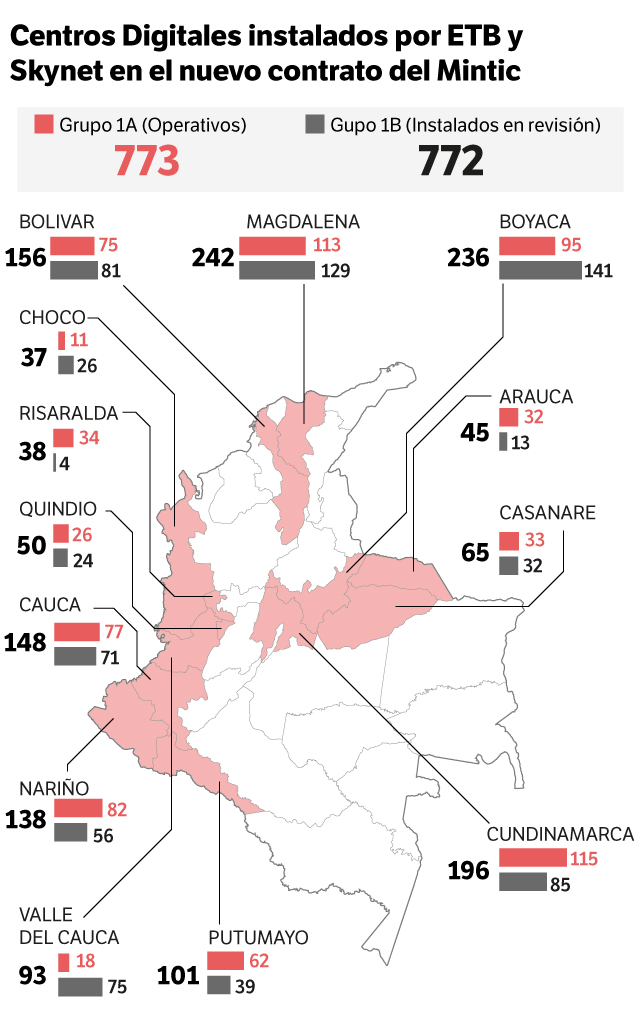 Centros digitales instalados por ETB y Skynet, a corte de enero de 2023.