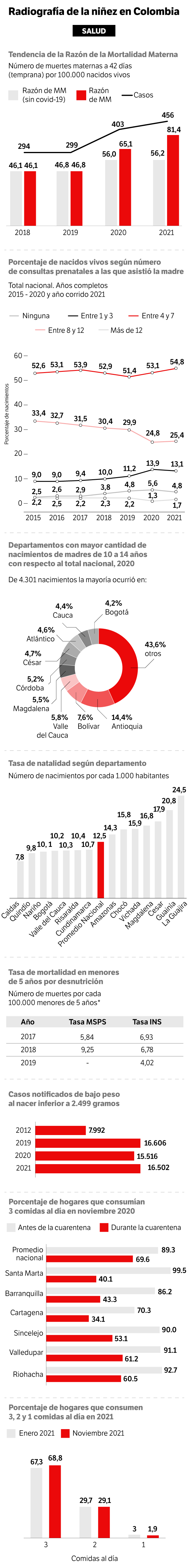 a depresión, la ansiedad, los trastornos del estado de ánimo y la conducta suicida fueron los principales problemas de salud mental reportados en este grupo poblacional.