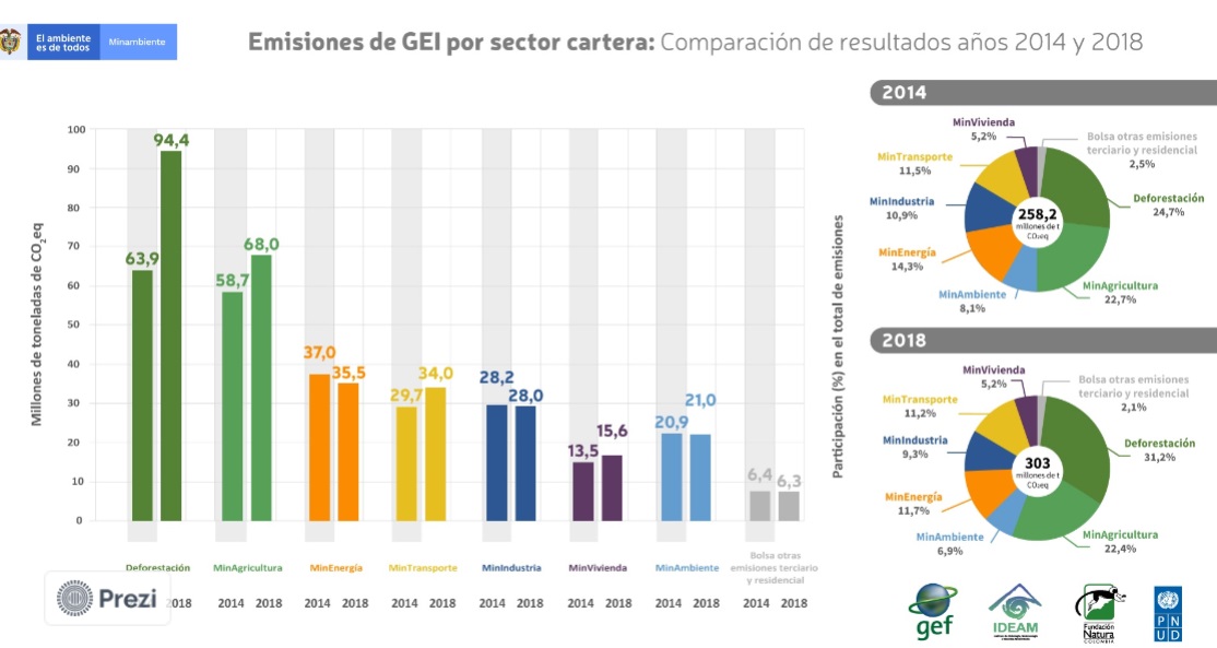 Ministerios que más contribuyen a las emisión de gases efecto invernadero en Colombia.