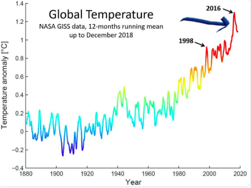 En esta imagen se observa cómo, en los últimos 20 años, las temperaturas se han disparado a un ritmo acelerado.Nasa"Los fenómenos meteorológicos extremos o de alto impacto afectaron a innumerables países y millones de personas el año pasado", dijo. "La comunidad internacional debe dar máxima prioridad a la reducción de las emisiones de gases de efecto invernadero y a las medidas de adaptación al clima", subrayó.