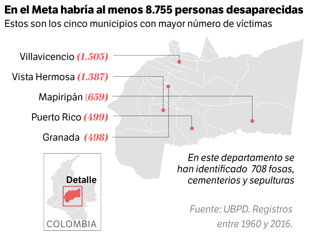 En el Meta hay a la fecha 8.755 registros de desaparecidos, entre 1960 y 2016.