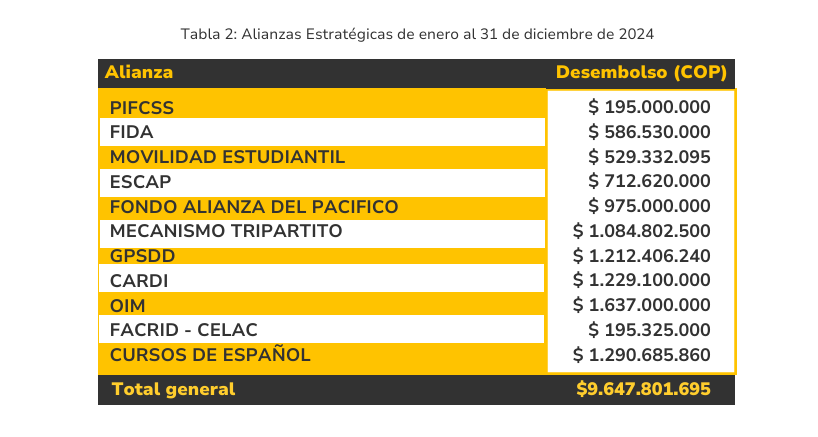 Aportes de Colombia a alianzas en 2024