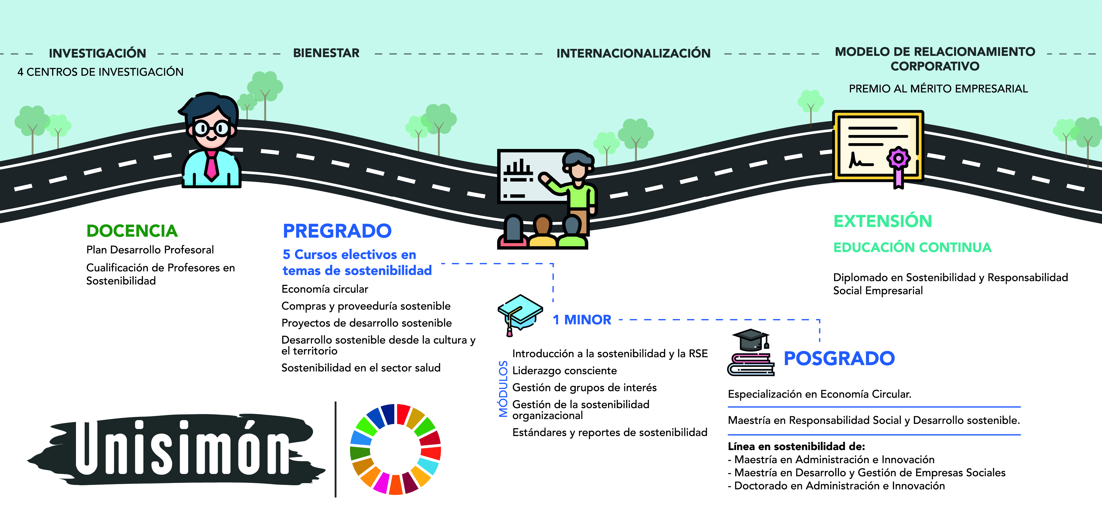 La ruta académica de Unisimón para el desarrollo sostenible