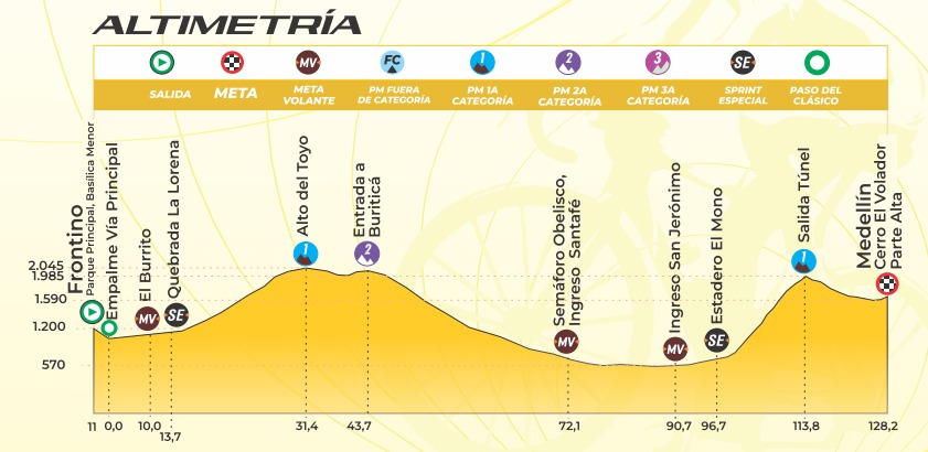 La segunda etapa del Clásico RCN 2025 parte de Frontino y finaliza en Medellín, en el Cerro El Volador, para un recorrido total de 128,2 kilómetros. La fracción inicia con un ascenso hasta el Alto del Toyo, puerto fuera de categoría que será decisivo para los escaladores, seguido de un largo y rápido descenso hacia Buriticá. En el tramo intermedio se disputará un premio de primera categoría, otro de segunda y uno de tercera, lo que anticipa una jornada muy movida para los cazadores de montaña. El cierre incluye un sprint especial en el Estadero El Mono y la exigente subida al Cerro El Volador, donde se espera que los favoritos de la general comiencen a marcar diferencias.ChatGPT Plus

La segunda etapa del Clásico RCN 2025 parte de Frontino y finaliza en Medellín, en el Cerro El Volador, para un recorrido total de 128,2 kilómetros. La fracción inicia con un ascenso hasta el Alto del Toyo, puerto fuera de categoría que será decisivo para los escaladores, seguido de un largo y rápido descenso hacia Buriticá. En el tramo intermedio se disputará un premio de primera categoría, otro de segunda y uno de tercera, lo que anticipa una jornada muy movida para los cazadores de montaña. El cierre incluye un sprint especial en el Estadero El Mono y la exigente subida al Cerro El Volador, donde se espera que los favoritos de la general comiencen a marcar diferencias.