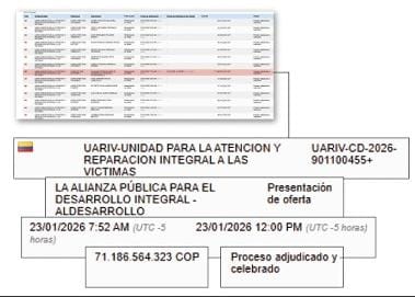El valor contrato de la Unidad de Víctimas con Al desarrollo por 71 mil millones de pesos es uno de los más altos de los 48 que se alcanzaron a firmar hasta el mediodía del viernes.