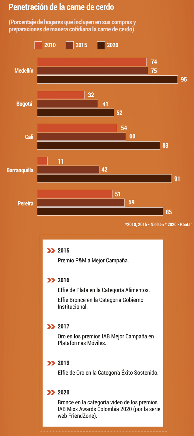 Evolución del consumo de carne de cerdo en Colombia.