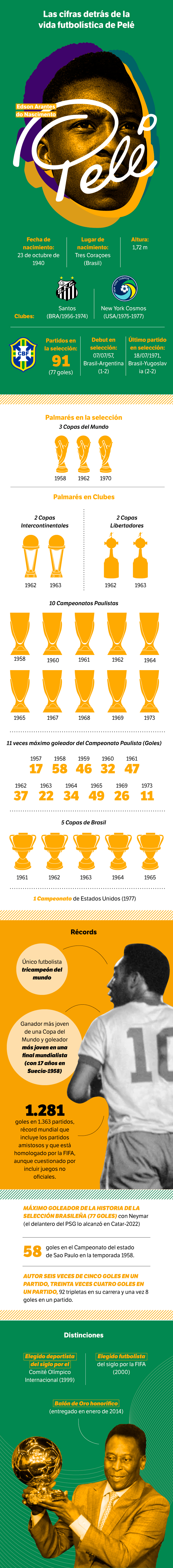 Infografía Pelé