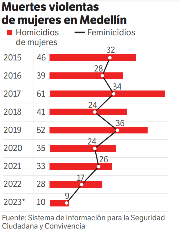 Muertes violentas de mujeres en Medellín