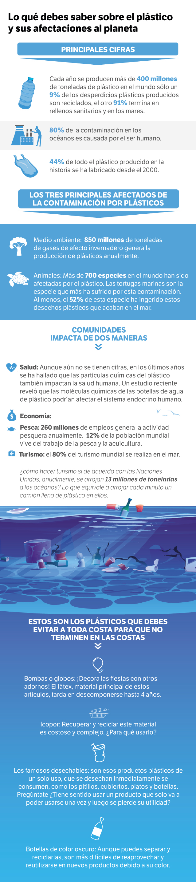 El plástico en cifras.