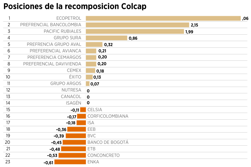 La guerra para entrar al Colcap