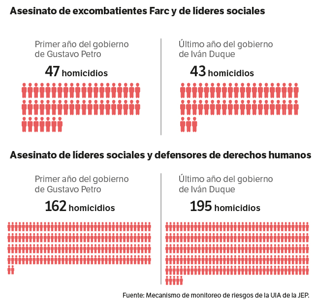Comparativo de últimos dos gobiernos con respecto a la protección de excombatientes Farc y de líderes sociales.