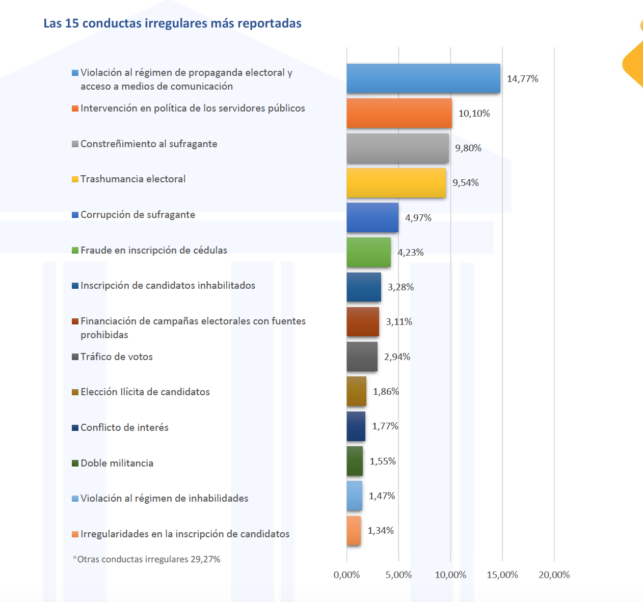 Ahora, los departamentos con mayor número de quejas fueron cinco: Antioquia con 196, Cundinamarca con 136, Valle del Cauca con 127, Tolima con 97, y Santander con 90. Y, de Caquetá, Guaviare, Guainía y Vichada, hacia el resto del sur del país se presentaron, según el reporte del Ministerio del Interior, un promedio de 0 a 29 denuncias. De igual forma pasó para departamentos como La Guajira, y Chocó.